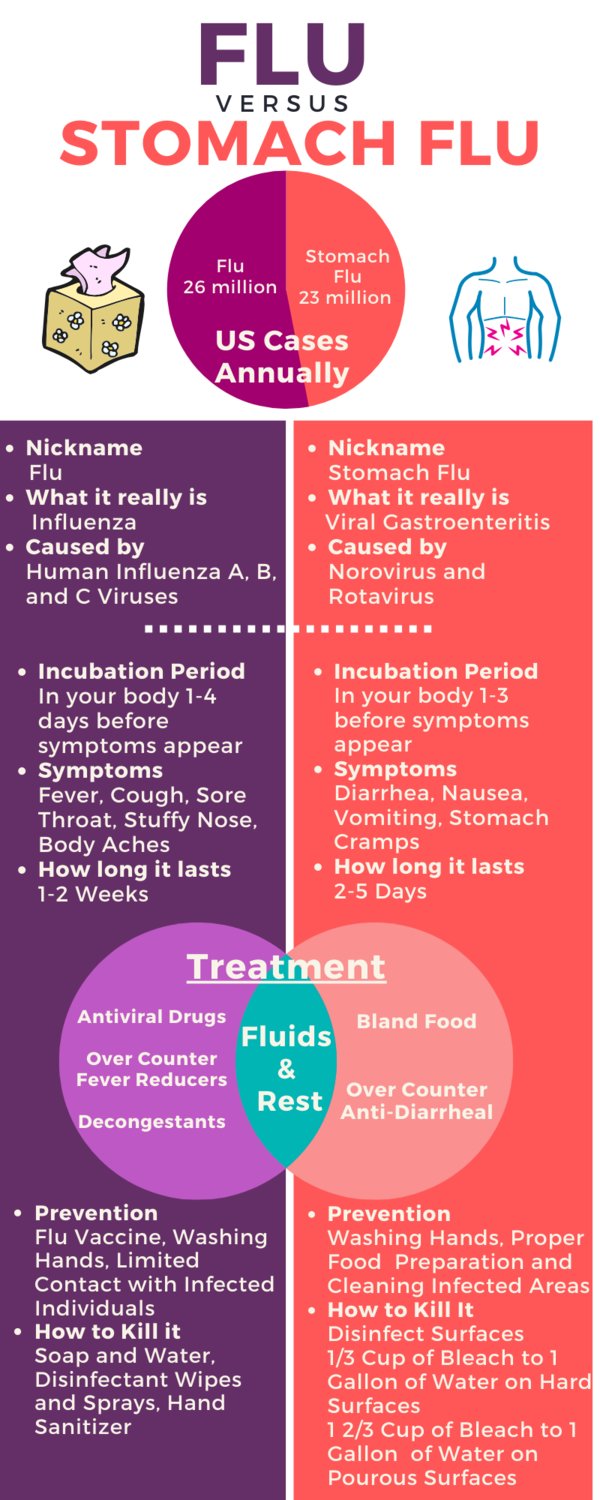 Stomach flu symptoms